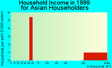 Elkins household income for Asian householders