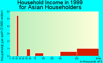 Man household income for Asian householders
