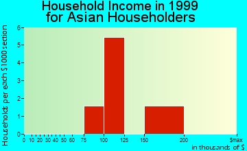 North Hills household income for Asian householders