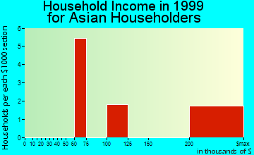 Rosedale household income for Asian householders