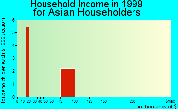 Romney household income for Asian householders
