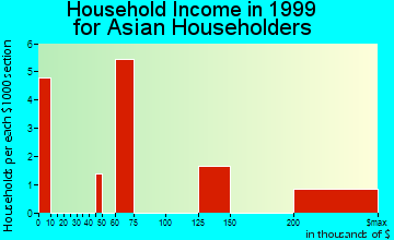 Teays Valley household income for Asian householders