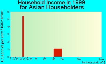 Baldwin household income for Asian householders