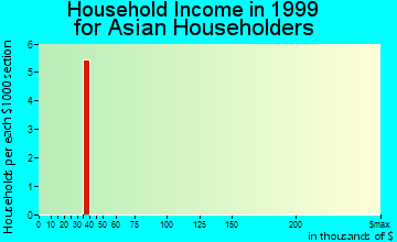 Bayside household income for Asian householders