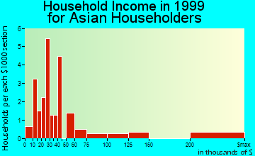 Beloit household income for Asian householders