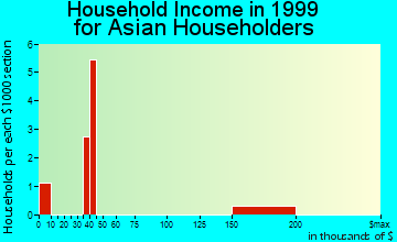 Fort Atkinson household income for Asian householders