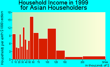 San Dimas household income for Asian householders
