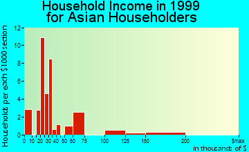 Janesville household income for Asian householders