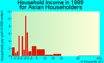 Kenosha household income for Asian householders