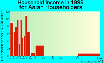 La Crosse household income for Asian householders