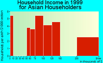 San Joaquin Hills household income for Asian householders