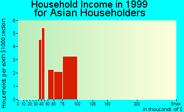 Menasha household income for Asian householders