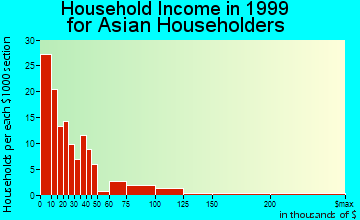 San Luis Obispo household income for Asian householders