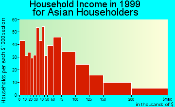 San Mateo household income for Asian householders