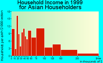 San Rafael household income for Asian householders