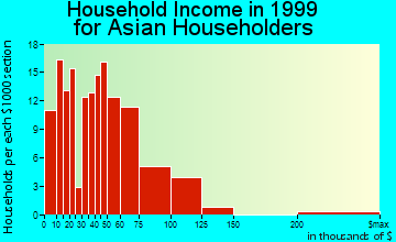 Santa Maria household income for Asian householders