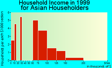 Sausalito household income for Asian householders