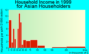 Wauwatosa household income for Asian householders