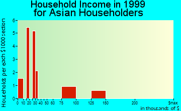 Whitefish Bay household income for Asian householders