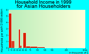 Whitewater household income for Asian householders