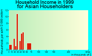 Wisconsin Rapids household income for Asian householders
