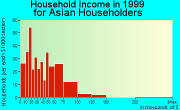 Stanton household income for Asian householders