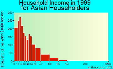 Stockton household income for Asian householders