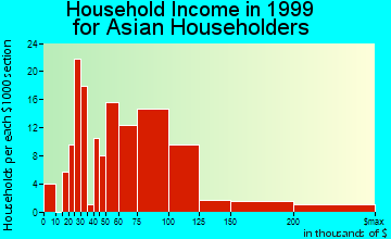 Tracy household income for Asian householders