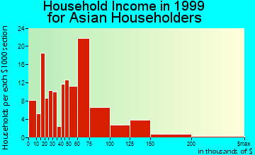 Vacaville household income for Asian householders