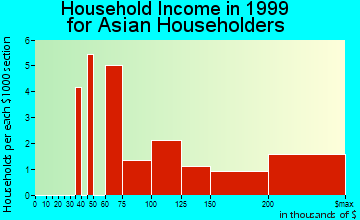 Villa Park household income for Asian householders