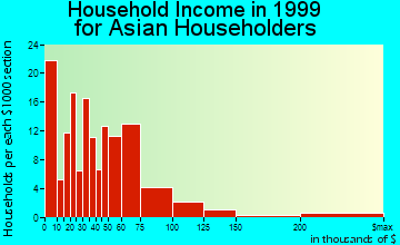 Vista household income for Asian householders