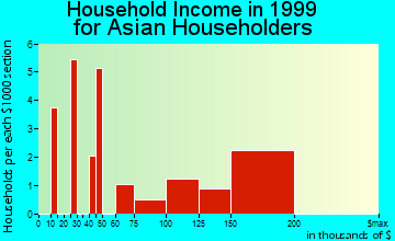 Westlake Village household income for Asian householders