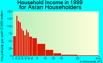 Westminster household income for Asian householders