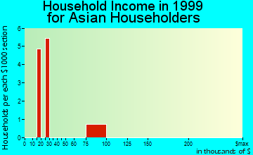 West Modesto household income for Asian householders