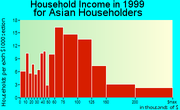 Yorba Linda household income for Asian householders