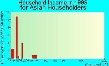Yreka household income for Asian householders