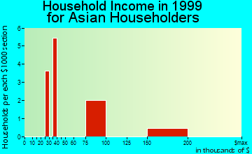 Applewood household income for Asian householders