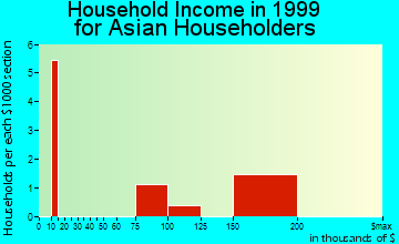 Basalt household income for Asian householders