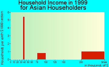Castle Pines household income for Asian householders