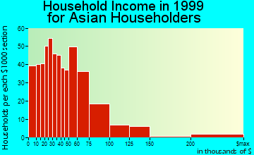 Colorado Springs household income for Asian householders