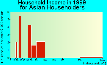 Columbine household income for Asian householders