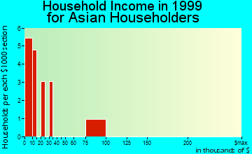 Durango household income for Asian householders