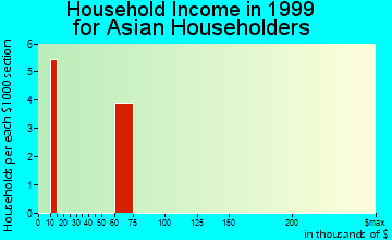 Edgewater household income for Asian householders