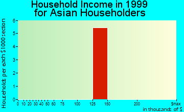 Evergreen household income for Asian householders