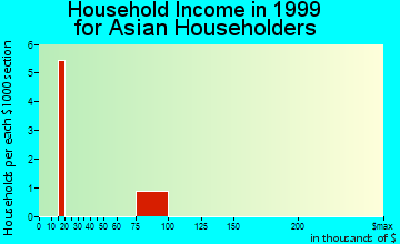 Fort Lupton household income for Asian householders