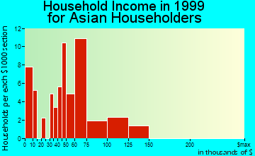 Madison household income for Asian householders