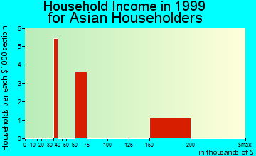Foxfield household income for Asian householders