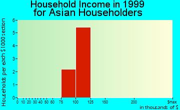 Frisco household income for Asian householders