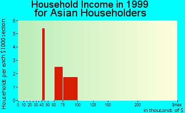 Gleneagle household income for Asian householders