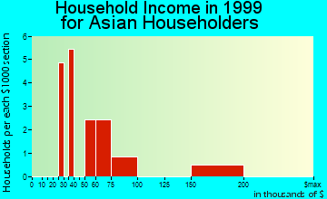 Grand Junction household income for Asian householders